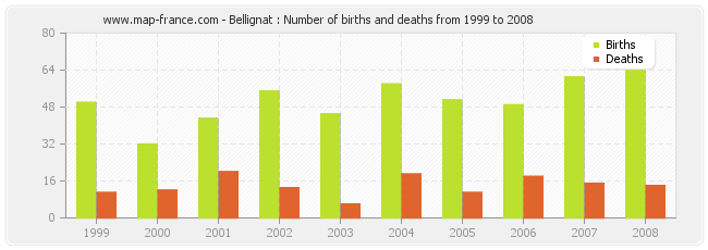 Bellignat : Number of births and deaths from 1999 to 2008
