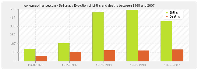 Bellignat : Evolution of births and deaths between 1968 and 2007