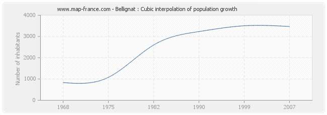 Bellignat : Cubic interpolation of population growth