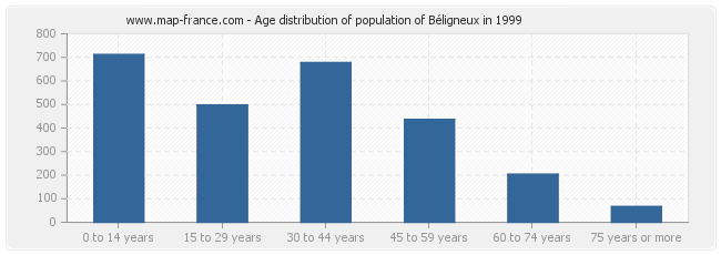Age distribution of population of Béligneux in 1999