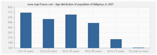 Age distribution of population of Béligneux in 2007