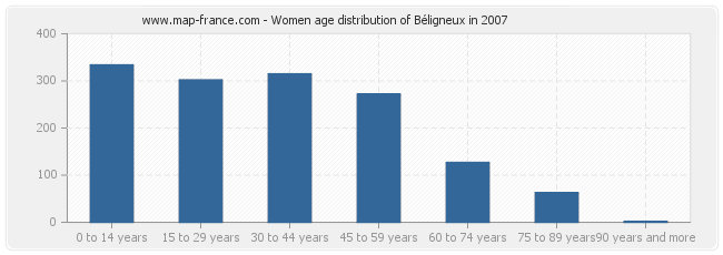 Women age distribution of Béligneux in 2007