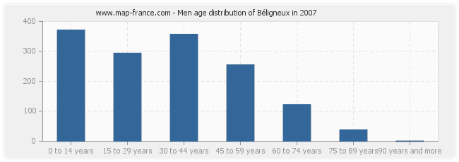 Men age distribution of Béligneux in 2007
