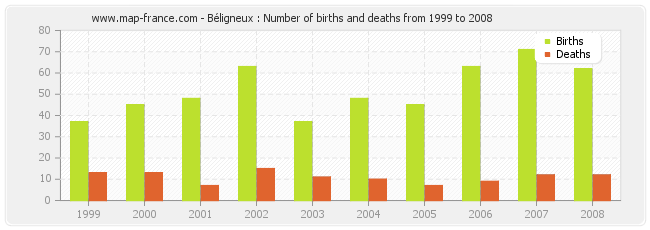 Béligneux : Number of births and deaths from 1999 to 2008