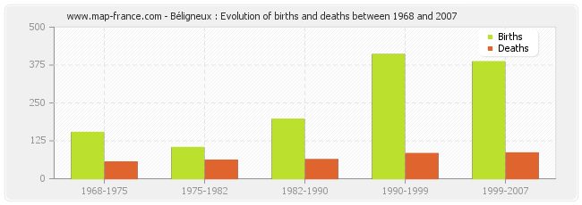 Béligneux : Evolution of births and deaths between 1968 and 2007