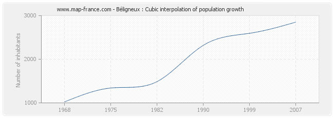 Béligneux : Cubic interpolation of population growth