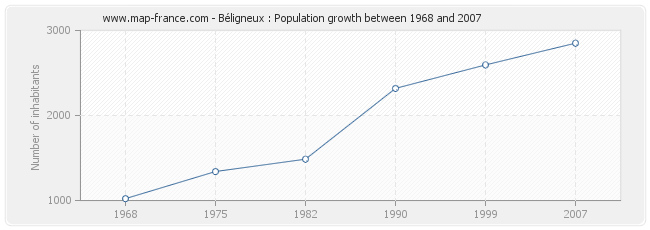 Population Béligneux