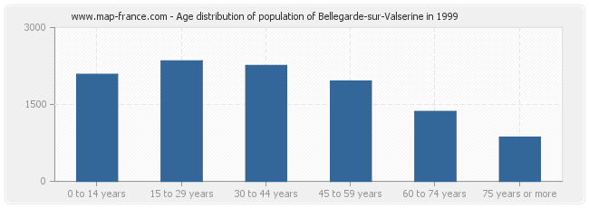 Age distribution of population of Bellegarde-sur-Valserine in 1999