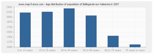 Age distribution of population of Bellegarde-sur-Valserine in 2007