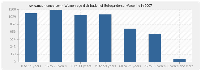 Women age distribution of Bellegarde-sur-Valserine in 2007
