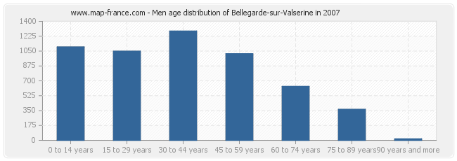 Men age distribution of Bellegarde-sur-Valserine in 2007