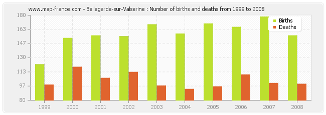 Bellegarde-sur-Valserine : Number of births and deaths from 1999 to 2008