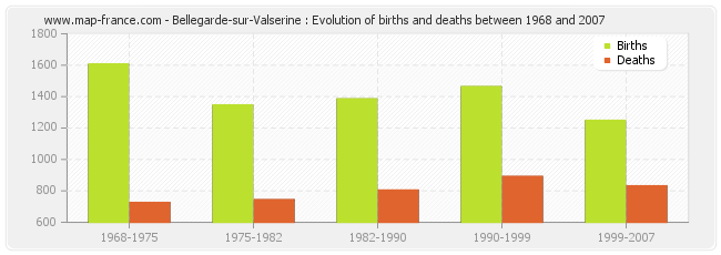 Bellegarde-sur-Valserine : Evolution of births and deaths between 1968 and 2007