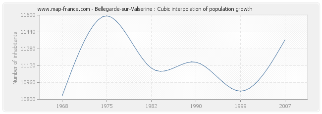 Bellegarde-sur-Valserine : Cubic interpolation of population growth