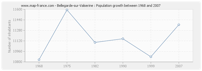 Population Bellegarde-sur-Valserine