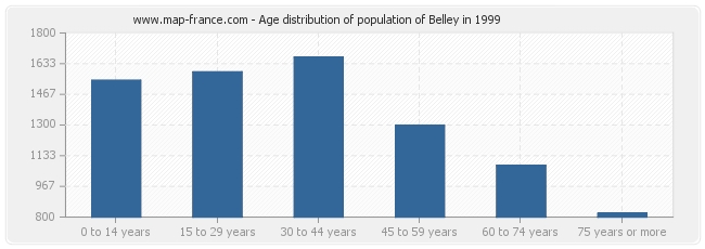 Age distribution of population of Belley in 1999