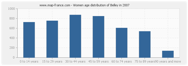Women age distribution of Belley in 2007