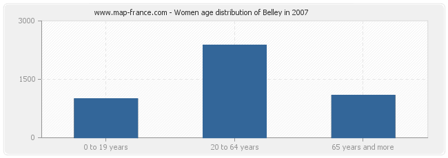 Women age distribution of Belley in 2007