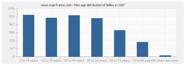 Men age distribution of Belley in 2007