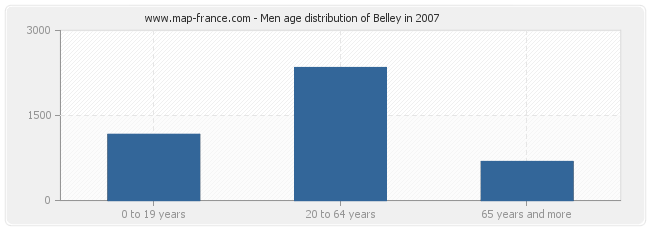 Men age distribution of Belley in 2007