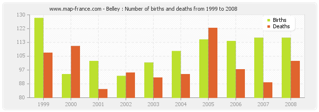 Belley : Number of births and deaths from 1999 to 2008