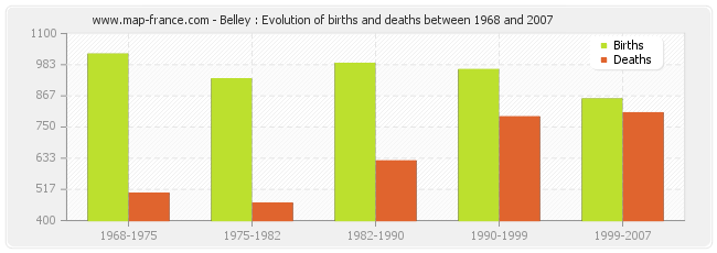 Belley : Evolution of births and deaths between 1968 and 2007