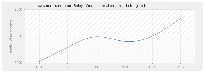 Belley : Cubic interpolation of population growth