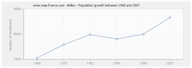 Population Belley