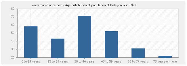 Age distribution of population of Belleydoux in 1999