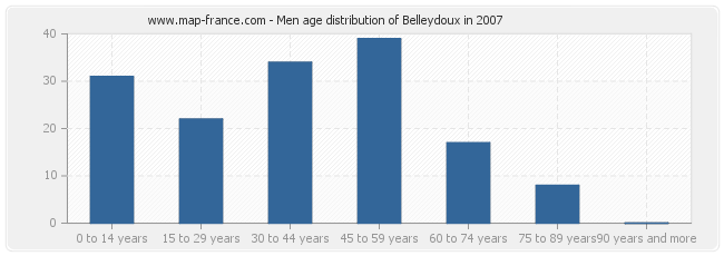Men age distribution of Belleydoux in 2007