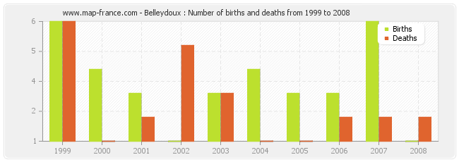 Belleydoux : Number of births and deaths from 1999 to 2008