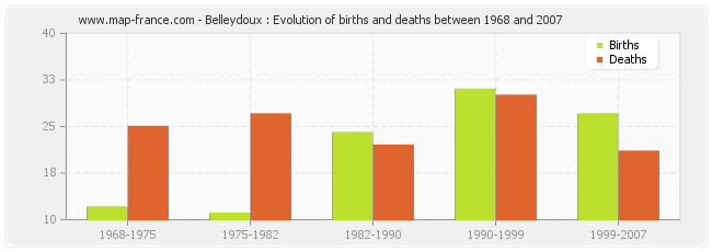 Belleydoux : Evolution of births and deaths between 1968 and 2007