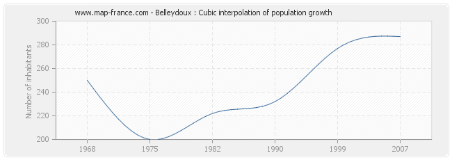 Belleydoux : Cubic interpolation of population growth