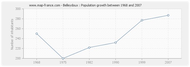 Population Belleydoux