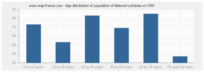 Age distribution of population of Belmont-Luthézieu in 1999