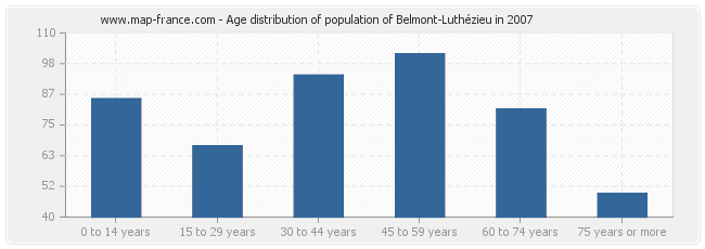 Age distribution of population of Belmont-Luthézieu in 2007