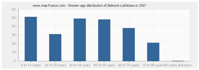 Women age distribution of Belmont-Luthézieu in 2007