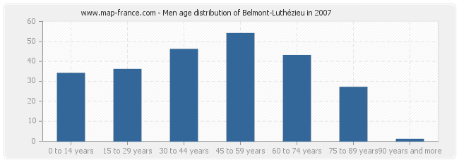 Men age distribution of Belmont-Luthézieu in 2007