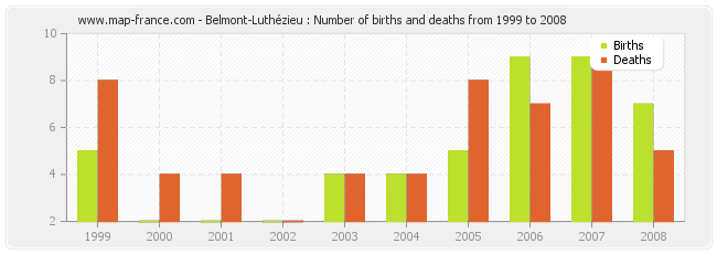 Belmont-Luthézieu : Number of births and deaths from 1999 to 2008