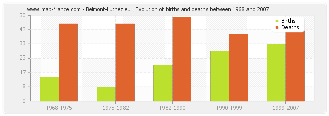 Belmont-Luthézieu : Evolution of births and deaths between 1968 and 2007