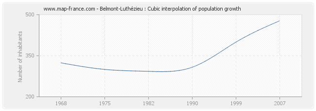Belmont-Luthézieu : Cubic interpolation of population growth