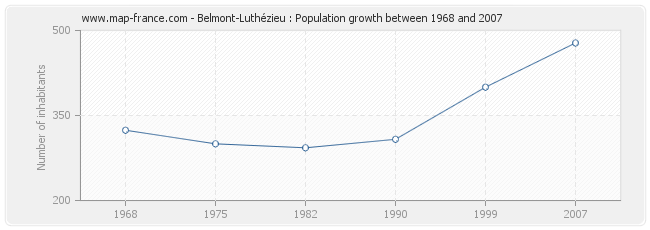Population Belmont-Luthézieu