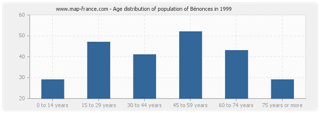 Age distribution of population of Bénonces in 1999
