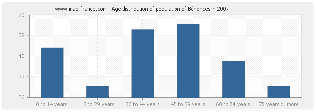 Age distribution of population of Bénonces in 2007