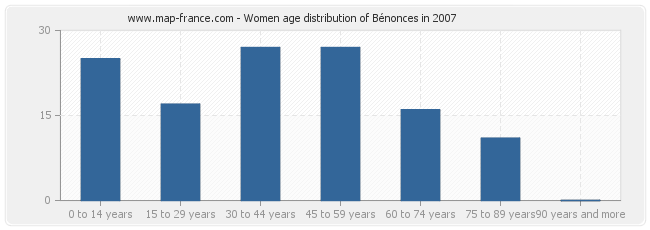 Women age distribution of Bénonces in 2007