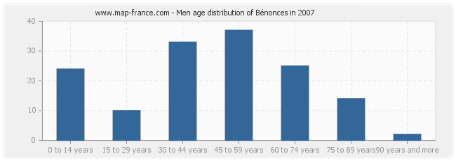 Men age distribution of Bénonces in 2007
