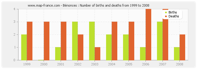 Bénonces : Number of births and deaths from 1999 to 2008
