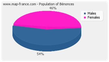 Sex distribution of population of Bénonces in 2007