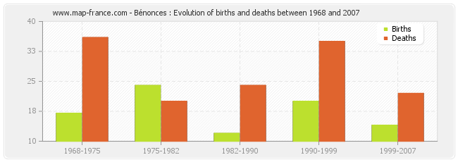 Bénonces : Evolution of births and deaths between 1968 and 2007