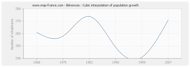 Bénonces : Cubic interpolation of population growth